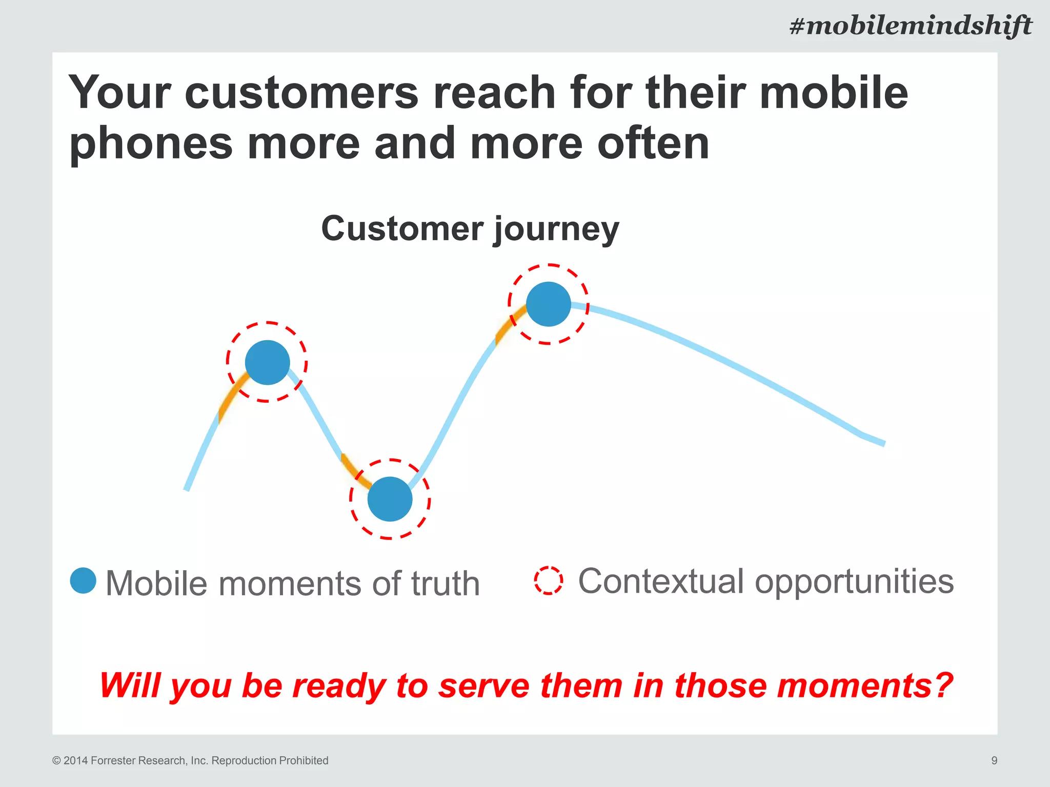© 2014 Forrester Research, Inc. Reproduction Prohibited 9
#mobilemindshift
Your customers reach for their mobile
phones more and more often
Customer journey
Contextual opportunitiesMobile moments of truth
Will you be ready to serve them in those moments?
 