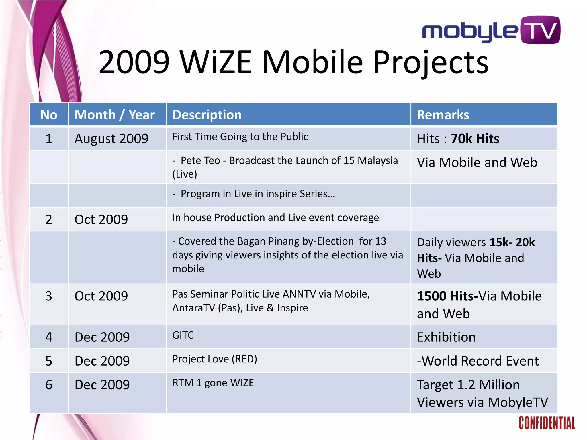 2009 WiZE Mobile Projects
No   Month / Year   Description                                             Remarks
1    August 2009    First Time Going to the Public                          Hits : 70k Hits
                    - Pete Teo - Broadcast the Launch of 15 Malaysia        Via Mobile and Web
                    (Live)
                    - Program in Live in inspire Series…

2    Oct 2009       In house Production and Live event coverage

                    - Covered the Bagan Pinang by-Election for 13           Daily viewers 15k- 20k
                    days giving viewers insights of the election live via   Hits- Via Mobile and
                    mobile                                                  Web
3    Oct 2009       Pas Seminar Politic Live ANNTV via Mobile,              1500 Hits-Via Mobile
                    AntaraTV (Pas), Live & Inspire
                                                                            and Web
4    Dec 2009       GITC                                                    Exhibition
5    Dec 2009       Project Love (RED)                                      -World Record Event
6    Dec 2009       RTM 1 gone WIZE                                         Target 1.2 Million
                                                                            Viewers via MobyleTV
 