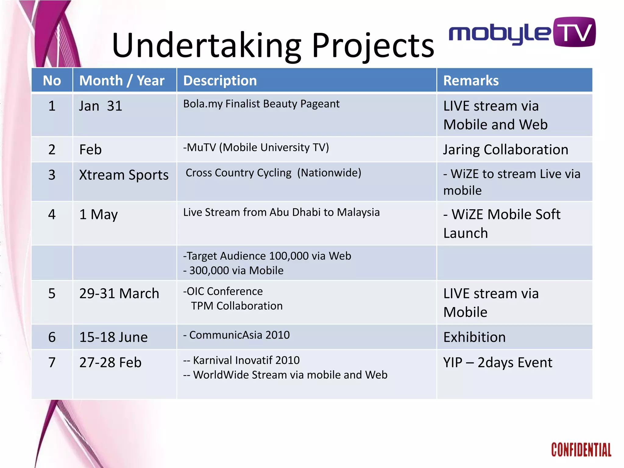 Undertaking Projects
No   Month / Year    Description                              Remarks
1    Jan 31          Bola.my Finalist Beauty Pageant          LIVE stream via
                                                              Mobile and Web
2    Feb             -MuTV (Mobile University TV)             Jaring Collaboration
3    Xtream Sports   Cross Country Cycling (Nationwide)       - WiZE to stream Live via
                                                              mobile
4    1 May           Live Stream from Abu Dhabi to Malaysia   - WiZE Mobile Soft
                                                              Launch
                     -Target Audience 100,000 via Web
                     - 300,000 via Mobile
5    29-31 March     -OIC Conference                          LIVE stream via
                       TPM Collaboration
                                                              Mobile
6    15-18 June      - CommunicAsia 2010                      Exhibition
7    27-28 Feb       -- Karnival Inovatif 2010                YIP – 2days Event
                     -- WorldWide Stream via mobile and Web
 