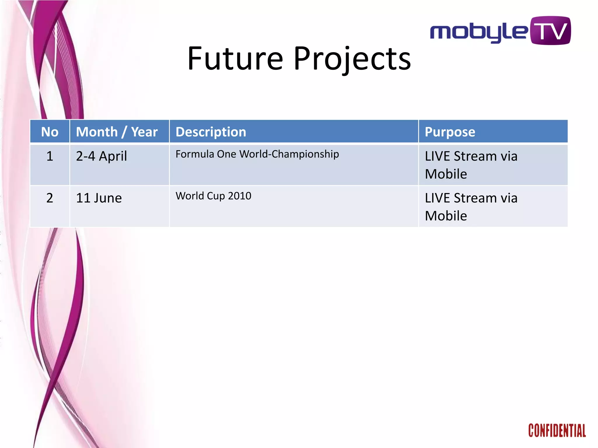 Future Projects
No   Month / Year   Description                      Purpose
1    2-4 April      Formula One World-Championship   LIVE Stream via
                                                     Mobile
2    11 June        World Cup 2010                   LIVE Stream via
                                                     Mobile
 