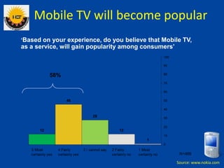 Mobile TV will become popular
‘Based on your experience, do you believe that Mobile TV,
as a service, will gain popularity...
