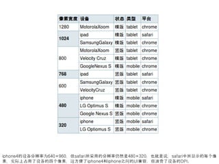 iphone4的设备分辨率为640×960，但safari所采用的分辨率仍然是480×320，也就是说，safari中所显示的每个像
素，实际上占用了设备的四个像素，这方便了iphone4和iphone之间的UI兼容，但浪费了设备的DPI。
 
