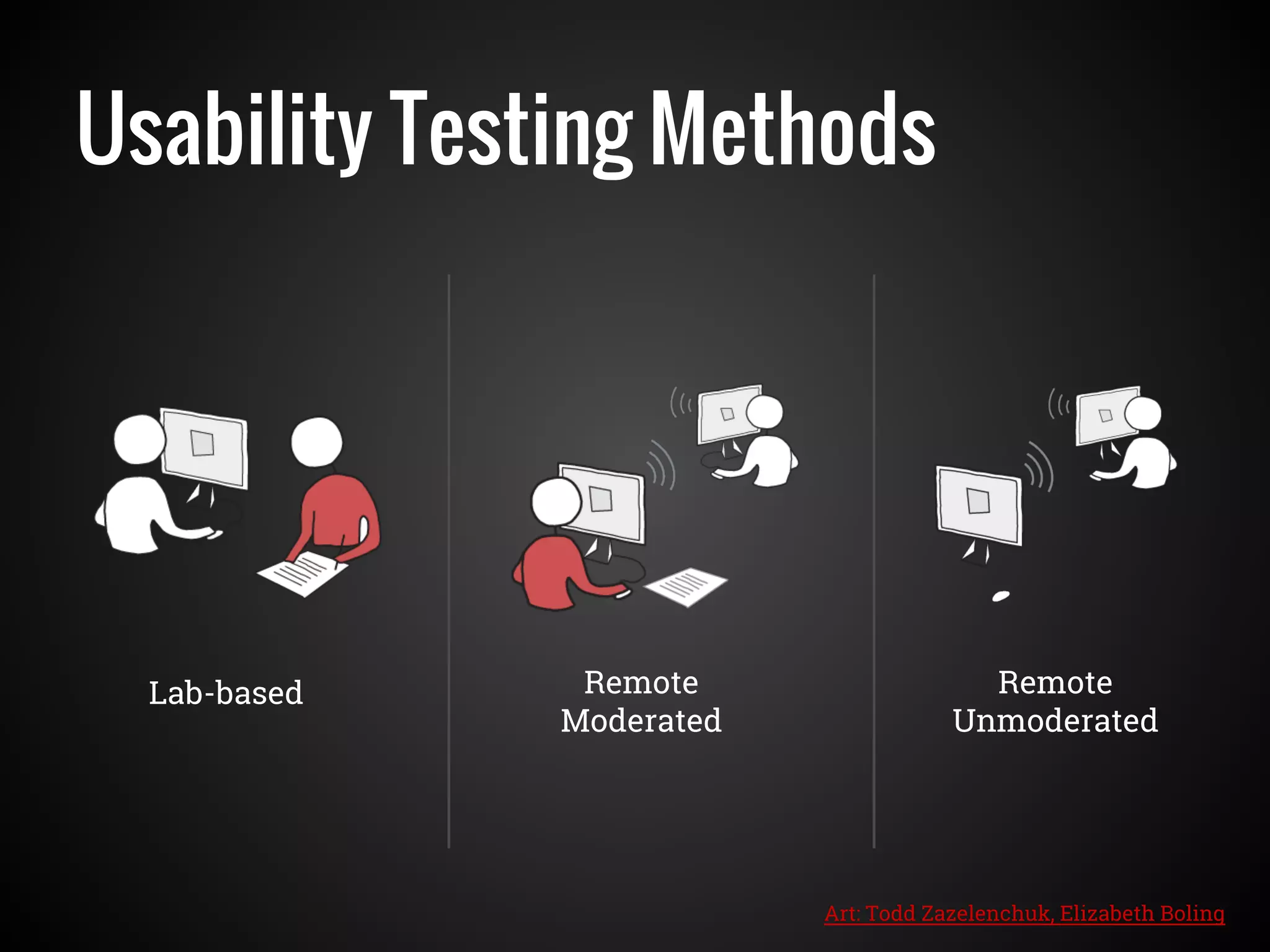 Usability Testing Methods
Lab-based Remote
Moderated
Remote
Unmoderated
Art: Todd Zazelenchuk, Elizabeth Boling
 