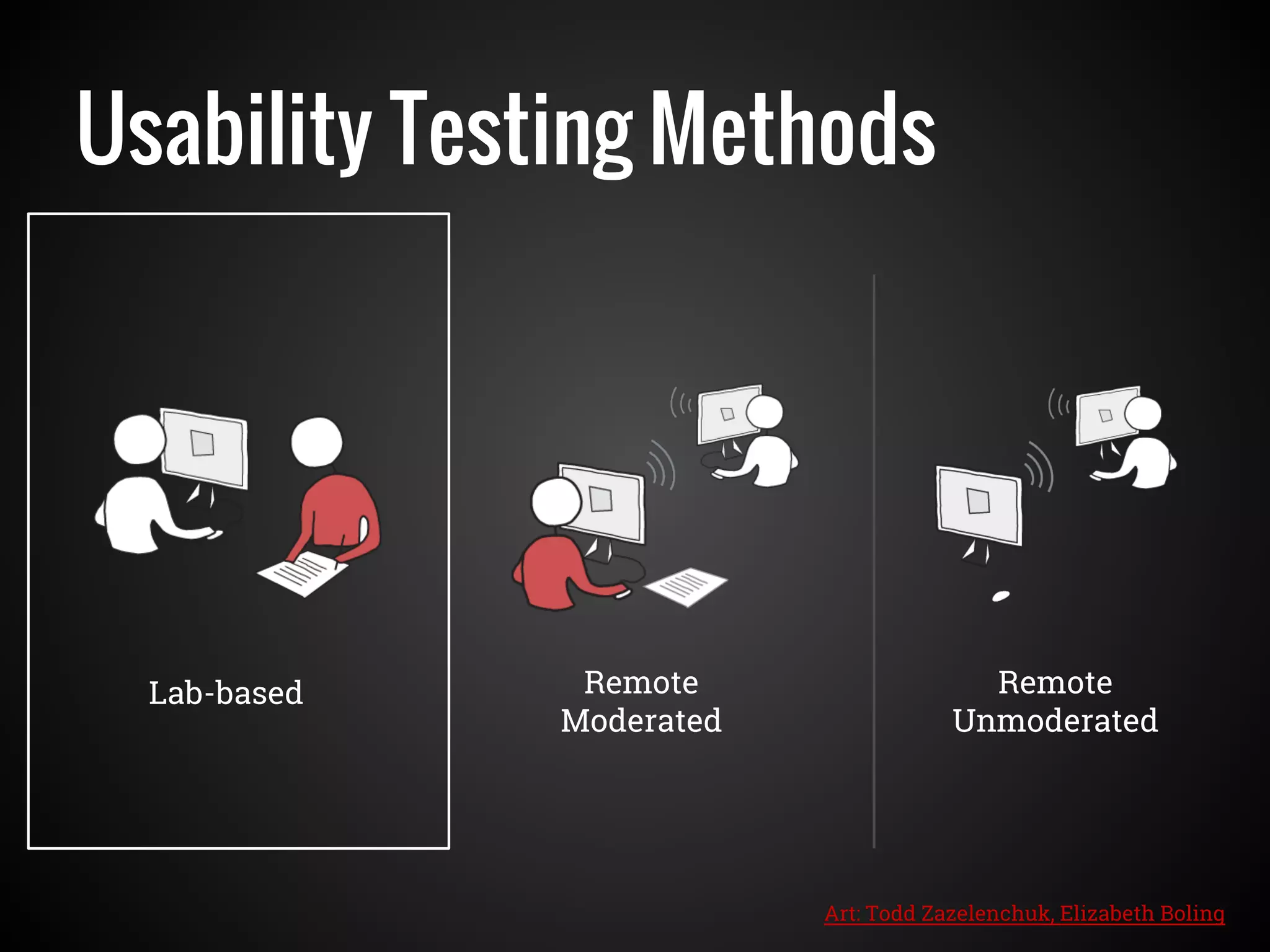 Usability Testing Methods
Lab-based Remote
Moderated
Remote
Unmoderated
Art: Todd Zazelenchuk, Elizabeth Boling
 