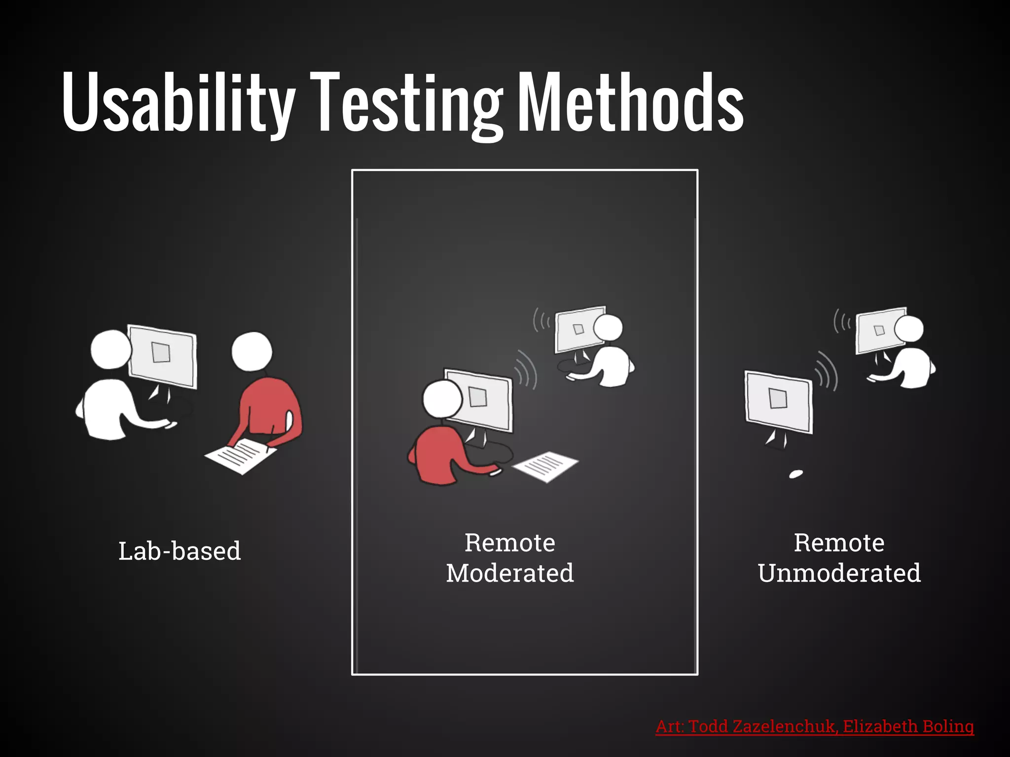 Usability Testing Methods
Lab-based Remote
Moderated
Remote
Unmoderated
Art: Todd Zazelenchuk, Elizabeth Boling
 