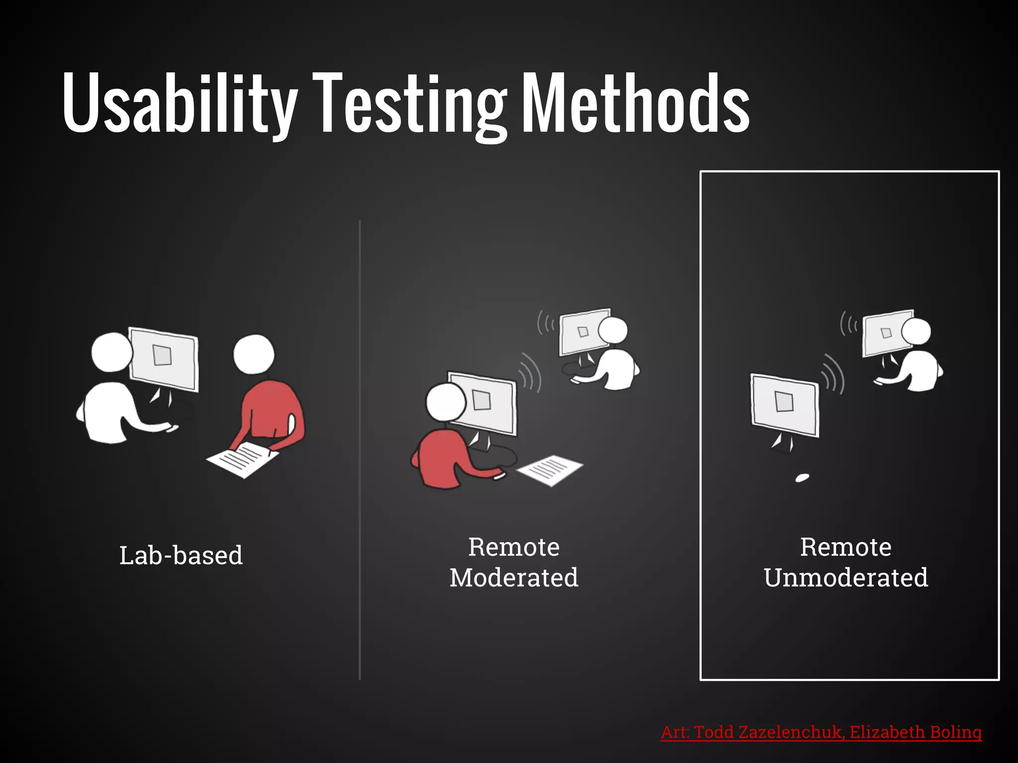 Usability Testing Methods
Lab-based Remote
Moderated
Remote
Unmoderated
Art: Todd Zazelenchuk, Elizabeth Boling
 