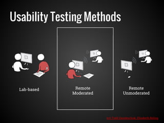 Usability Testing Methods
Lab-based Remote
Moderated
Remote
Unmoderated
Art: Todd Zazelenchuk, Elizabeth Boling
 