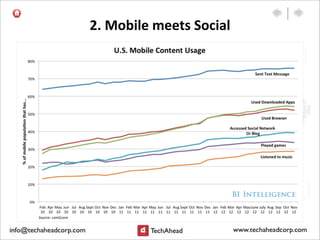 Mobile Usage Trends in U.S.