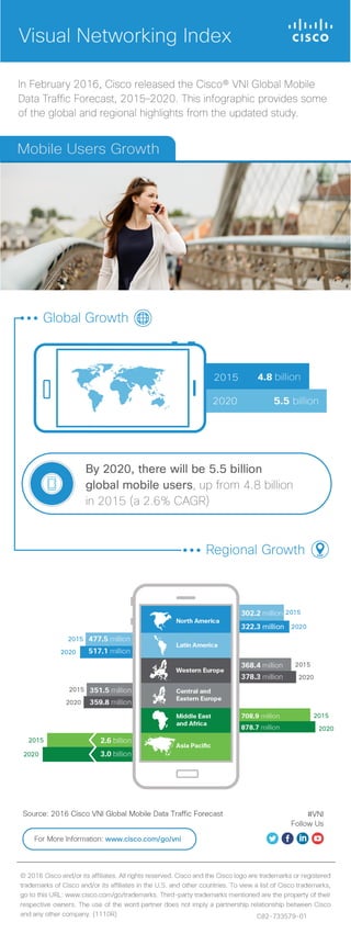 [Infographic] Cisco Visual Networking Index (VNI): Mobile Users Growth