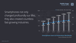 GMASA May 2015
MobileUsage
Trends2015
0bn
1bn
2bn
3bn
0%
25%
50%
75%
100%
2013 2014 2015 2016 2017 2018
Sales estimate Current Trend
2.56bn
2.38bn
2.16bn
1.91bn
1.64bn
1.31bn 51.7%49.5%
46.4%
42.9%
38.4%
34.3%34.3%
38.4%
42.9%
46.4%
49.5% 51.7%
Smartphones not only
changed profoundly our lifes,
they also created countless
fast-growing industries.
Source: eMarketer, Dec 2014
Smartphone Users & Penetration Worldwide
2
 