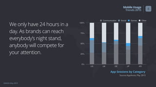 GMASA May 2015
MobileUsage
Trends2015 6
0%
25%
50%
75%
100%
US UK DE JP KR
Communication Social Games Other
Source:AppAnnie, May 2015
App Sessions by Category
We only have 24 hours in a
day. As brands can reach
everybody’s night stand,
anybody will compete for
your attention.
 