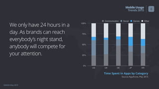 GMASA May 2015
MobileUsage
Trends2015
0%
25%
50%
75%
100%
US UK DE JP KR
Communication Social Games Other
Source:AppAnnie, May 2015
Time Spent in Apps by Category
6
We only have 24 hours in a
day. As brands can reach
everybody’s night stand,
anybody will compete for
your attention.
 