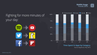 GMASA May 2015
MobileUsage
Trends2015
0%
25%
50%
75%
100%
US UK DE JP KR
Communication Social Games Other
Source:AppAnnie, May 2015
Time Spent in Apps by Category
6
Fighting for more minutes of
your day:
 