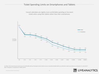 Ticket Spending Limits on Smartphones and Tablets
Q. What is the maximum price point you are comfortable with purchasing live event tickets via your smartphone/tabletbefore you decide to make a purchase on a computer or a call center?
Note: Population is smartphone or tablet owners.
Concert attendees are slightly more comfortable spending on live event
tickets when using their tablets rather than their smartphones.
73% 72%
69%
62%
57%
45%
39%
31%
25%
20% 19% 19%
100%
71% 71%
66%
58%
51%
37%
30%
24%
19%
15% 15% 15%
Tablet
Smartphone
$0 $ 25$ 10 $ 50 $ 75 $ 100 $ 150 $ 200 $ 500$ 250 $ 1000 $ 2500 $5000+
% Willing
to Spend
26© 2014 Live Nation Entertainment
 