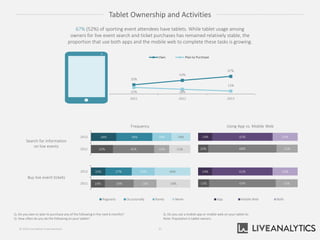 10%
14%
68%
61%
21%
25%
11%
14%
67%
61%
22%
25%
App Mobile Web Both
Tablet Ownership and Activities
67% (52%) of sporting event attendees have tablets. While tablet usage among
owners for live event search and ticket purchases has remained relatively stable, the
proportion that use both apps and the mobile web to complete these tasks is growing.
Buy live event tickets
22%
26%
41%
36%
15%
19%
21%
19%
2012
2013
Frequency Using App vs. Mobile Web
Search for information
on live events
14%
15%
29%
27%
23%
23%
34%
36%
2012
2013
Regularly Occasionally Rarely Never
35%
52%
67%
25% 18%
11%
2011 2012 2013
Own Plan to Purchase
32© 2014 Live Nation Entertainment
Q. Do you own or plan to purchase any of the following in the next 6 months?
Q. How often do you do the following on your tablet?
Q. Do you use a mobile app or mobile web on your tablet to:
Note: Population is tablet owners.
 