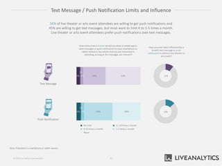 Text Message / Push Notification Limits and Influence
Note: Population is smartphone or tablet owners.
56% of live theater or arts event attendees are willing to get push notifications and
45% are willing to get text messages, but most want to limit it to 1-5 times a month.
Live theater or arts event attendees prefer push notifications over text messages.
Text Message
11%5%
1%
4% 35% 55%
How many times a month would you allow a mobile app to
send messages or push notifications to your smartphone or
tablet related to live events that you are interested in
attending, as long as the messages are relevant?
Have you ever been influenced by a
brand’s text message or push
notification to attend a live theater or
arts event?
Push Notification
13%6%
1%
5% 44% 44%
No limit 11-20 times a month
6-10 times a month 1-5 times a month
Never
50© 2014 Live Nation Entertainment
 
