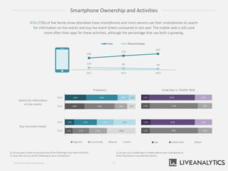 Smartphone Ownership and Activities
Q. Do you own or plan to purchase any of the following in the next 6 months?
Q. How often do you do the following on your smartphone?
85% (75%) of live family show attendees have smartphones and more owners use their smartphones to search
for information on live events and buy live event tickets compared to last year. The mobile web is still used
more often than apps for these activities, although the percentage that use both is growing.
Buy live event tickets
28%
30%
43%
44%
18%
16%
12%
10%
2012
2013
12%
11%
67%
65%
20%
24%
12%
13%
68%
62%
20%
24%
App Mobile Web Both
Frequency Using App vs. Mobile Web
Search for information
on live events
11%
13%
23%
32%
25%
23%
40%
31%
2012
2013
Regularly Occasionally Rarely Never
63%
75%
85%
11% 8% 5%
2011 2012 2013
Own Plan to Purchase
55© 2014 Live Nation Entertainment
Q. Do you use a mobile app or mobile web on your smartphone to:
Note: Population is smartphone owners.
 
