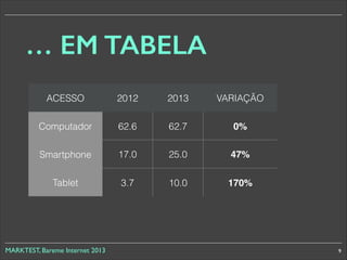 … EM TABELA
ACESSO

2012

2013

VARIAÇÃO

Computador

62.6

62.7

0%

Smartphone

17.0

25.0

47%

Tablet

3.7

10.0

170%

MARKTEST, Bareme Internet 2013

9

 