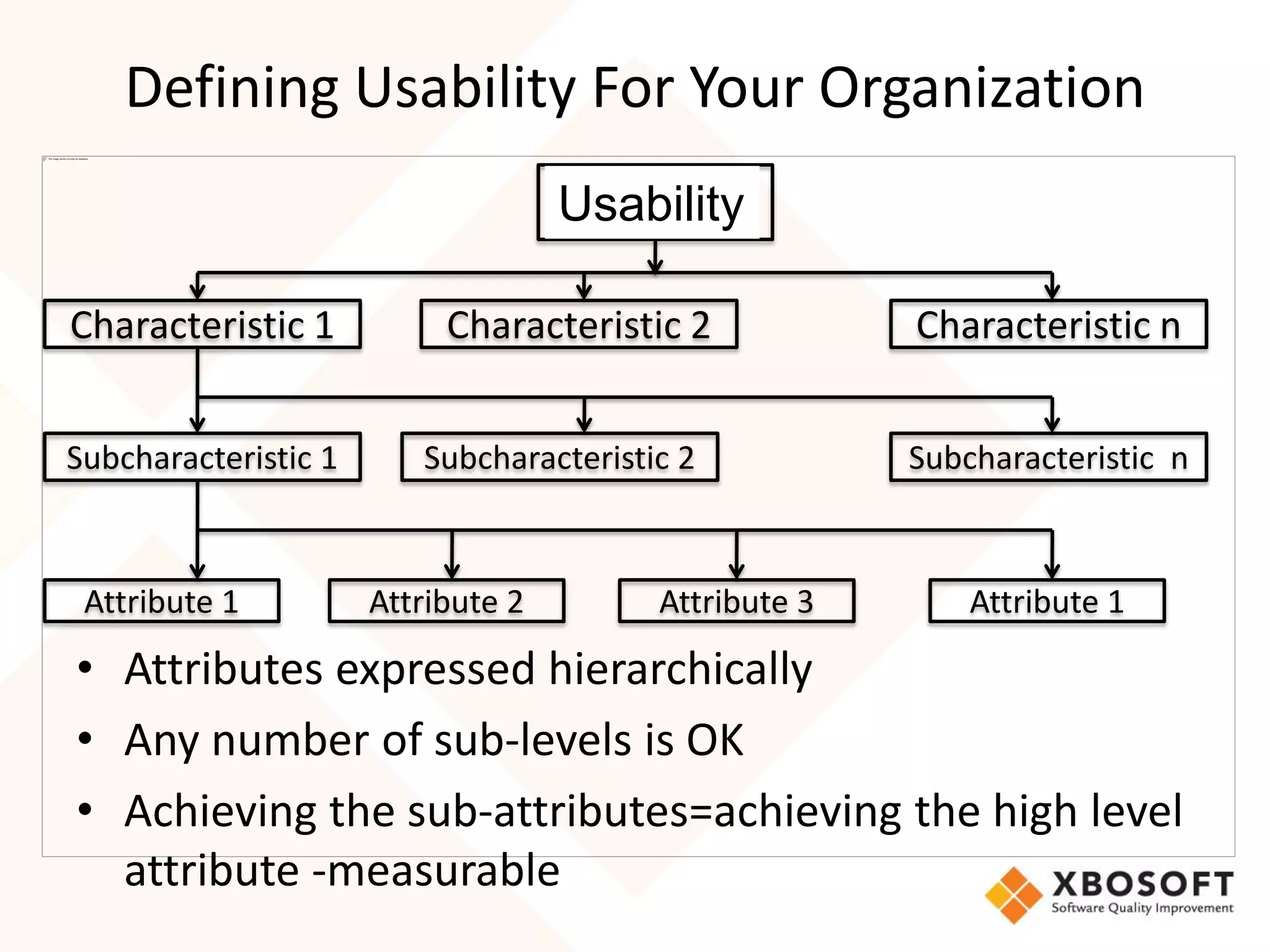 Defining Usability For Your Organization
                                     Quality
                                    Usability

Characteristic 1           Characteristic 2            Characteristic n


Subcharacteristic 1      Subcharacteristic 2           Subcharacteristic n



 Attribute 1          Attribute 2        Attribute 3       Attribute 1

• Attributes expressed hierarchically
• Any number of sub-levels is OK
• Achieving the sub-attributes=achieving the high level
  attribute -measurable
 