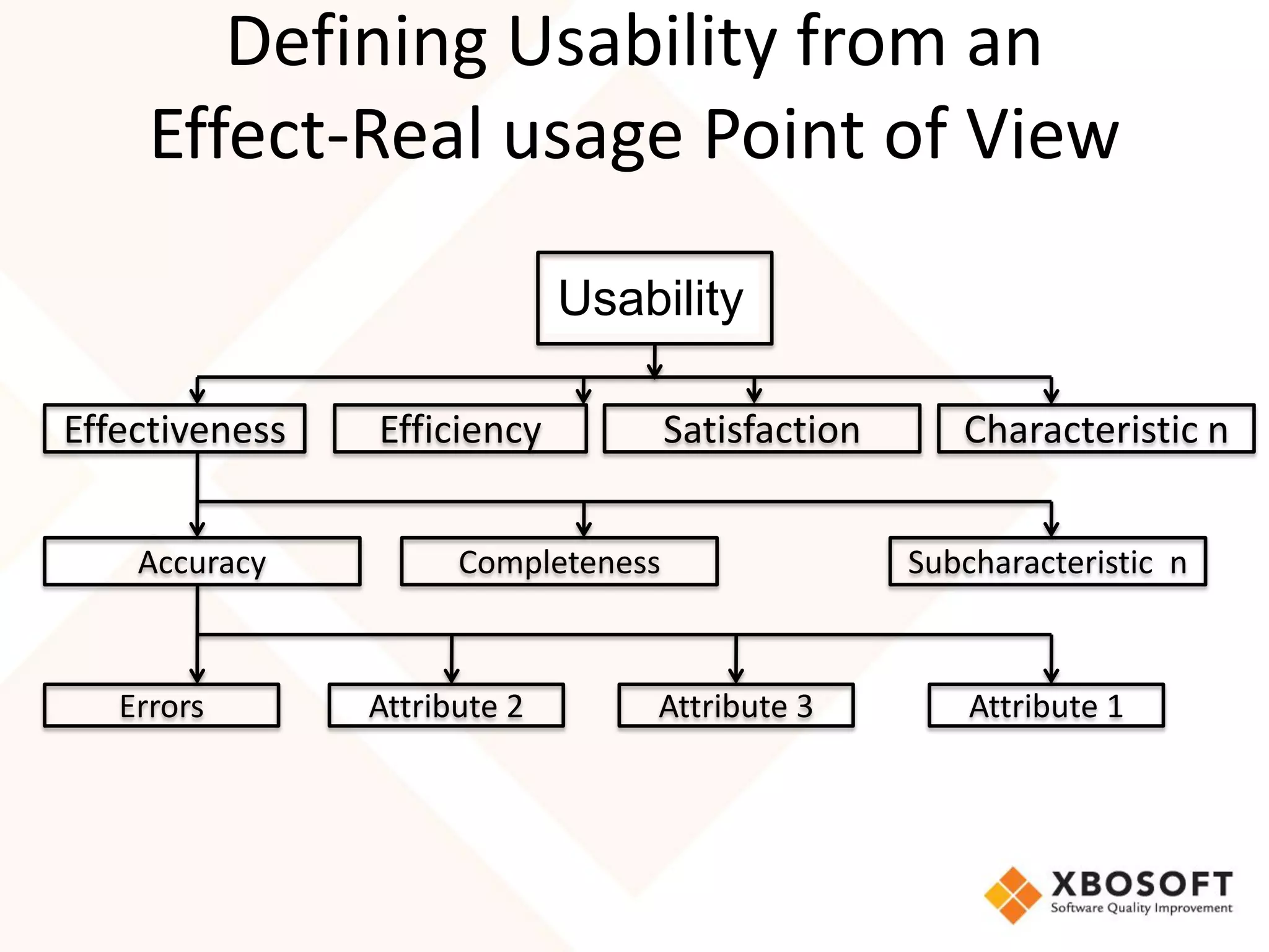 Defining Usability from an
     Effect-Real usage Point of View

                              Usability
                               Quality


Effectiveness   Efficiency           Satisfaction      Characteristic n


    Accuracy          Completeness                  Subcharacteristic n



   Errors       Attribute 2       Attribute 3           Attribute 1
 
