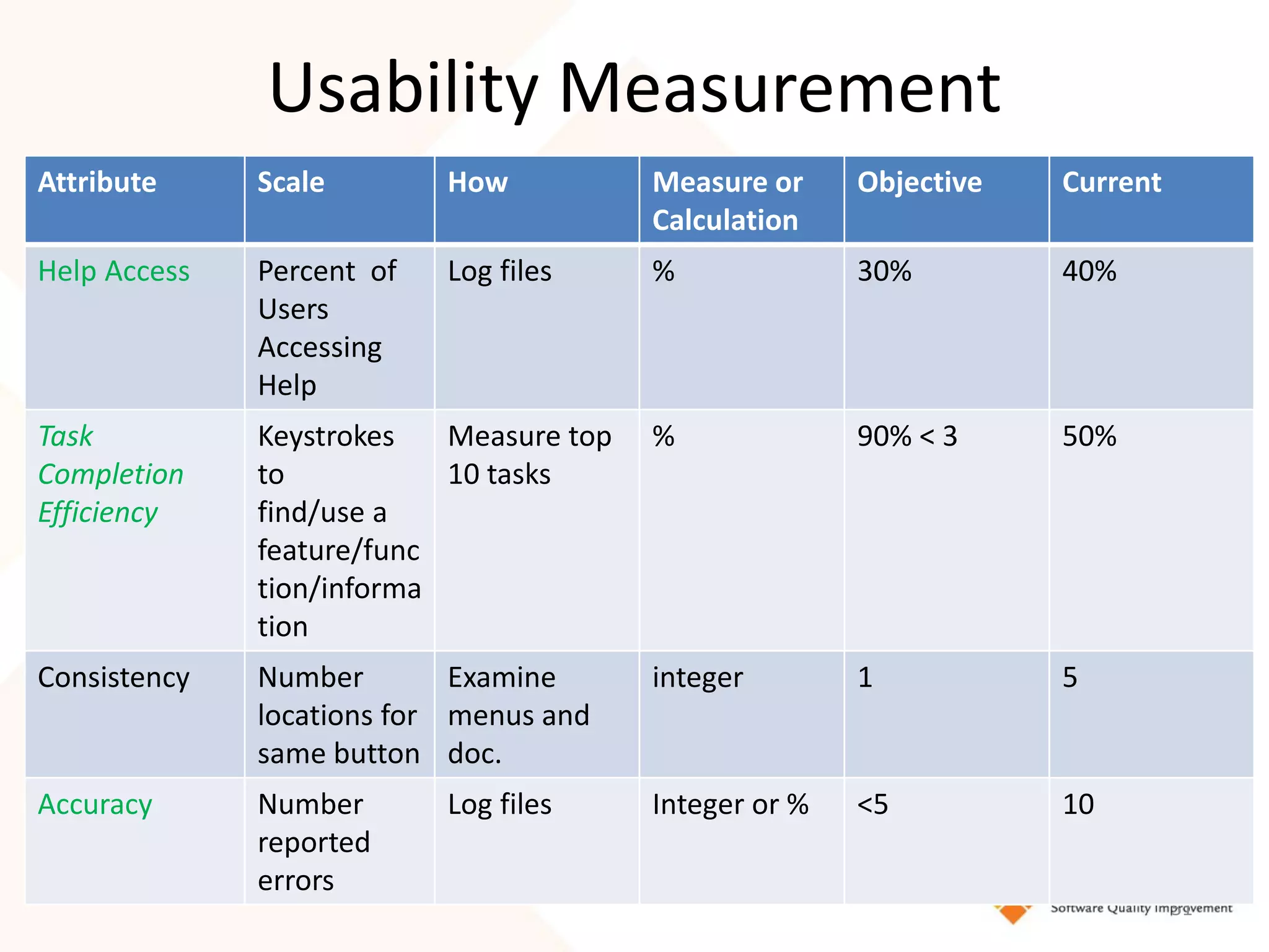 Usability Measurement
Attribute     Scale        How           Measure or     Objective   Current
                                         Calculation
Help Access   Percent of   Log files     %              30%         40%
              Users
              Accessing
              Help
Task          Keystrokes   Measure top   %              90% < 3     50%
Completion    to           10 tasks
Efficiency    find/use a
              feature/func
              tion/informa
              tion
Consistency   Number        Examine      integer        1           5
              locations for menus and
              same button doc.
Accuracy      Number       Log files     Integer or %   <5          10
              reported
              errors
                                                                              51
 