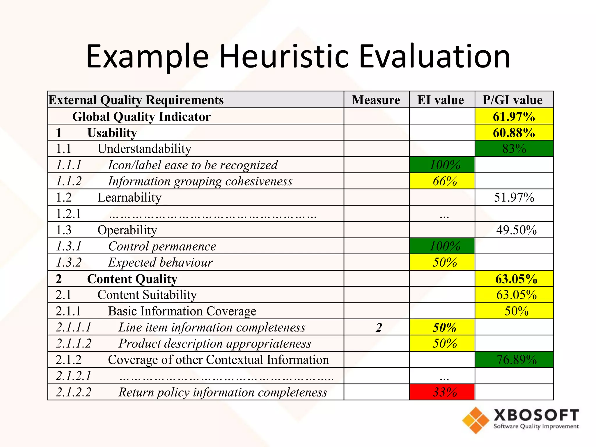 Example Heuristic Evaluation
External Quality Requirements                         Measure   EI value   P/GI value
     Global Quality Indicator                                                61.97%
 1     Usability                                                             60.88%
 1.1     Understandability                                                    83%
 1.1.1    Icon/label ease to be recognized                        100%
 1.1.2    Information grouping cohesiveness                        66%
 1.2     Learnability                                                       51.97%
 1.2.1    ………………………………………………                                       …
 1.3     Operability                                                         49.50%
 1.3.1    Control permanence                                      100%
 1.3.2    Expected behaviour                                       50%
 2     Content Quality                                                       63.05%
 2.1     Content Suitability                                                 63.05%
 2.1.1    Basic Information Coverage                                          50%
 2.1.1.1     Line item information completeness          2        50%
 2.1.1.2     Product description appropriateness                  50%
 2.1.2    Coverage of other Contextual Information                           76.89%
 2.1.2.1     ………………………………………………..                                  …
 2.1.2.2     Return policy information completeness               33%
 