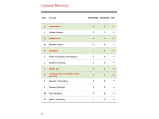 Increase Revenue
23
Term Concept Obtainability Desirability Total
S Subscription 9 9 18
L Affiliate Program 7 7 14
S Ad Revenue 10 10 20
M Branded Product 6 8 14
S Sponsors 7 9 16
L SAAS for decisions (Visualization) 7 8 15
L Quarterly Periodical 6 8 14
S Mobile ads 9 9 18
S
Tiered pricing - Free, Paid is more
bespoke
9 9 18
L Network / Connections 5 8 13
L Research Services 6 8 14
M Paid Job Board 7 8 15
M Books - Publishing 7 7 14
 