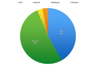 iOS
42%
Android
52%
iOS Android Blackberry Windows
 