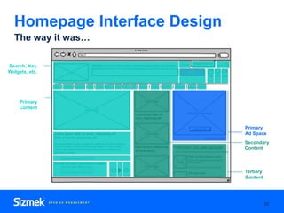 Homepage Interface Design
20
The way it was…
Search, Nav,
Widgets, etc.
Primary
Content
Secondary
Content
Primary
Ad Space...