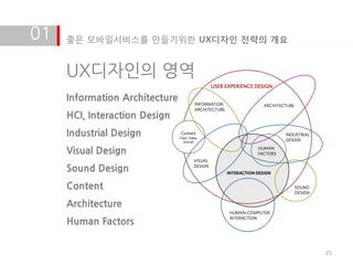 01   좋은 모바일서비스를 만들기위한 UX디자인 전략의 개요


     UX디자인의 영역
     Information Architecture
     HCI, Interaction Design
     Industrial Design
     Visual Design
     Sound Design
     Content
     Architecture
     Human Factors


                                     25
 