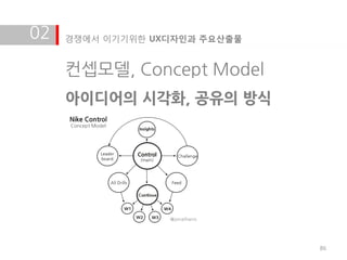02   경쟁에서 이기기위한 UX디자인과 주요산출물


     컨셉모델, Concept Model
     아이디어의 시각화, 공유의 방식




                               86
 