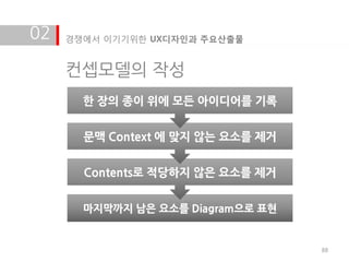 02   경쟁에서 이기기위한 UX디자인과 주요산출물


     컨셉모델의 작성
       한 장의 종이 위에 모든 아이디어를 기록


       문맥 Context 에 맞지 않는 요소를 제거


       Contents로 적당하지 않은 요소를 제거


       마지막까지 남은 요소를 Diagram으로 표현


                                   88
 