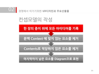 02   경쟁에서 이기기위한 UX디자인과 주요산출물


     컨셉모델의 작성
       한 장의 종이 위에 모든 아이디어를 기록


       문맥 Context 에 맞지 않는 요소를 제거


       Contents로 적당하지 않은 요소를 제거


       마지막까지 남은 요소를 Diagram으로 표현


                                   89
 