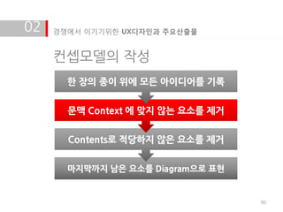 02   경쟁에서 이기기위한 UX디자인과 주요산출물


     컨셉모델의 작성
       한 장의 종이 위에 모든 아이디어를 기록


       문맥 Context 에 맞지 않는 요소를 제거


       Contents로 적당하지 않은 요소를 제거


       마지막까지 남은 요소를 Diagram으로 표현


                                   90
 