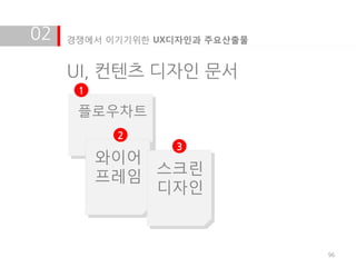 02   경쟁에서 이기기위한 UX디자인과 주요산출물


     UI, 컨텐츠 디자인 문서
      1

      플로우차트
           2
                  3
          와이어
          프레임 스크린
              디자인



                               96
 