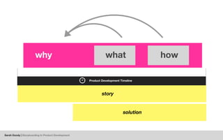Sarah Doody | Storyboarding In Product Development
why how
story
Product Development Timeline
what
solution
 