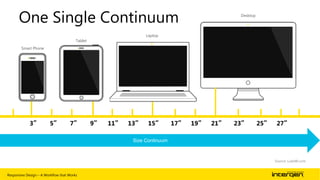 One Single Continuum

Desktop

Laptop
Tablet
Smart Phone

3”

5”

7”

9”

11”

13”

15”

17”

19”

21”

23”

25”

27”

Size Continuum

Source: LukeW.com

Responsive Design – A Workflow that Works

| 20

 