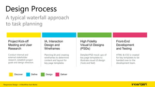 Design Process
A typical waterfall approach
to task planning

Project Kick-off
Meeting and User
Research

IA, Interaction
Design and
Wireframes

High Fidelity
Visual UI Designs
(PSDs)

Front-End
Development
and Testing

Conduct internal and
external stakeholder
research, establish project
goals and design direction.

Planning IA and creating
wireframes to determine
content and layout for
key page templates

Detailed PSD mock-ups of
key page templates to
illustrate visual UI design
(„look and feel)

HTML & CSS is created
for key templates to be
handed over to the
development team.

Discover

Define

Responsive Design – A Workflow that Works

Design

Deliver

| 33

 