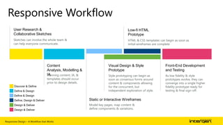 Responsive Workflow
User Research &
Collaborative Sketches

Low-fi HTML
Prototype

Sketches can involve the whole team &
can help everyone communicate.

HTML & CSS templates can begin as soon as
initial wireframes are complete

Content
Analysis, Modelling &
IA
Planning content, IA, &
templates should occur
prior to design details.
Discover & Define
Define & Design

Visual Design & Style
Prototype

Front-End Development
and Testing

Style prototyping can begin as
soon as consensus forms around
content & components allowing
for the concurrent, but
independent exploration of style.

As low fidelity & style
prototypes evolve, they can
converge into a single higher
fidelity prototype ready for
testing & final sign-off.

Define & Design
Define, Design & Deliver

Static or Interactive Wireframes

Design & Deliver

Model key pages, map content &
define components & variations.

Design & Deliver

Responsive Design – A Workflow that Works

| 41

 