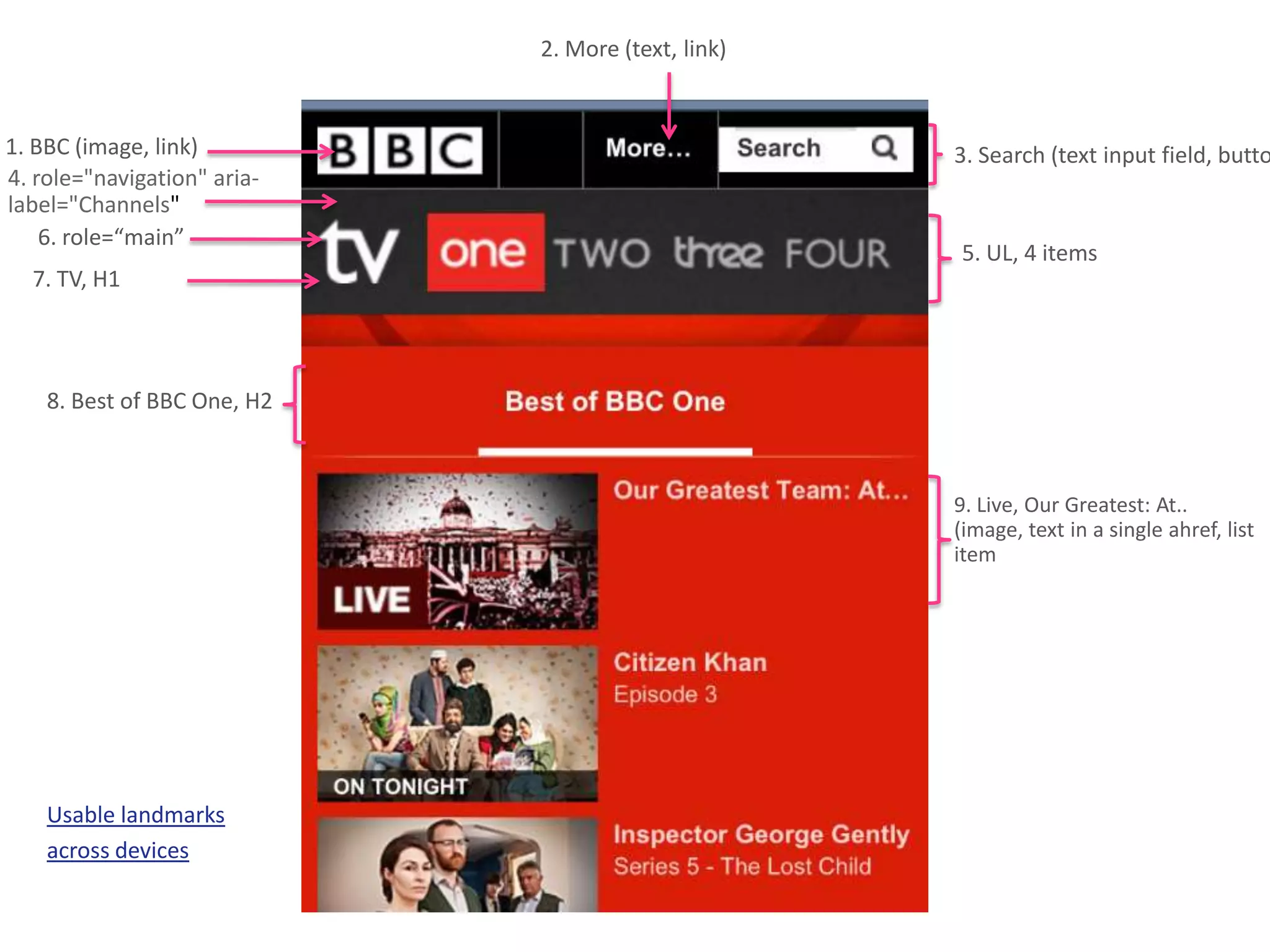 2. More (text, link)


1. BBC (image, link)                                3. Search (text input field, butto
4. role="navigation" aria-
label="Channels"
    6. role=“main”
                                                    5. UL, 4 items
  7. TV, H1



    8. Best of BBC One, H2



                                                    9. Live, Our Greatest: At..
                                                    (image, text in a single ahref, list
                                                    item




    Usable landmarks
    across devices
 