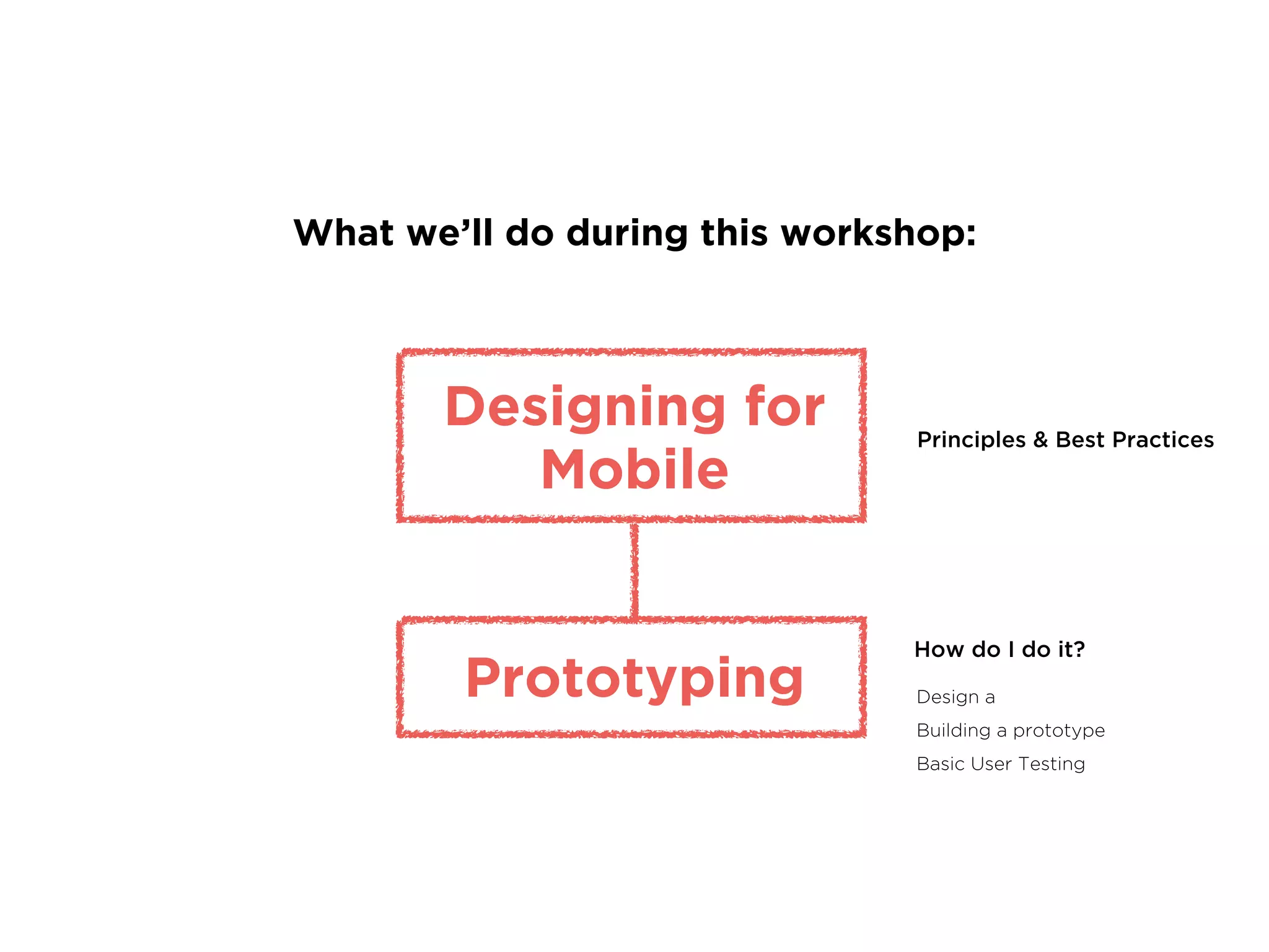 What we’ll do during this workshop:
Prototyping How do I do it?
Designing for
Mobile
Principles & Best Practices
Design a Mobile Site
Build a prototype
User Testing 101
 