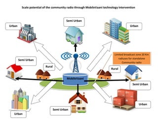Scale potential of the community radio through MobileVaani technology intervention
MobileVaani
Limited broadcast zone 20 Km
radiuses for standalone
Community radio
Rural
Rural
Semi Urban
Semi Urban
Semi Urban
Semi Urban
Urban
Urban Urban
Urban
 