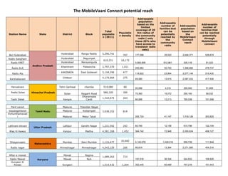 The MobileVaani Connect potential reach
Station Name State District Block
Total
populatio
n (2011)
Populatio
n density
Addressable
population
based on the
limited
coverage of 20
Km radius of
the community
radio ( only
those 20% who
have access to
transistor radio
sets)
Addressable
number of
families that
can be
potentially
reached by
the
community
radio
Addressable
population
based on
the
MobileVaani
Connect
reach
Addressable
number of
families that
can be reached
potentially
through
MobileVaani
connect
Bol Hyderabad
Andhra Pradesh
Hyderabad Ranga Reddy 5,296,741
707 177,598 35,520 2,648,371 529,674
Radio Sangham Hyderabad Begumpet
610,231 18,172
4,564,806 912,961 305,116 61,023Radio KMIT Hyderabad Narayanguda
Radio KLR
Khammam Palwancha 2,797,370 1,011
253,963 50,793 1,398,685 279,737
Radio Ala
KAKINADA East Godavari 5,154,296 477 119,822 23,964 2,577,148 515,430
Karshakavani
Chittoor 4,174,064 275
69,080 13,816 2,087,032 417,406
Henvalvani
Himachal Pradesh
Tehri Garhwal chamba 519,080 80
20,096 4,019 259,540 51,908
Radio Solan
Solan Rajgarh Road
580,320 300 75,360 15,072 290,160 58,032
Tashi Delek Kangra
Dharamsala
Cantt
1,510,075 263
66,066 13,213 755,038 151,008
Pard vanoli
Tamil Nadu
Madurai Thasildar Nagar
3,038,252 819
205,733 41,147 1,519,126 303,825
VayalagaVanoli Madurai Kottampati
Vizhunthamavad
i Madurai Melur Taluk
Lalitvani lokvani
Uttar Pradesh
Lalitpur Gandhi Nagar 1,221,592 242 60,790 12,158 610,796 122,159
Waq Ki Aawaz Kanpur Maitha 4,581,268 1,452 364,742 72,948 2,290,634 458,127
-
Dhayanvaani
Maharashtra
Mumbai Navi Mumbai 1,119,477
20,482 5,145,078 1,029,016 559,739 111,948
Radio nagar Ahmednagar Ahmednagar 4,543,159 266 66,819 13,364 2,271,580 454,316
Alfaz-e-mewat
Haryana
Mewat Nagina
1,089,263 723
181,618 36,324 544,632 108,926Radio Mewat Mewat Nuh
Gurgaon Ki
Awaaz Gurgaon 1,514,432 1,204 302,445 60,489 757,216 151,443
 