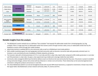 Radio sarang
Karnataka
Dakshina
Kannada Mangalore 2,089,649 430 108,016 21,603 1,044,825 208,965
Radio Active Bangalore 9,621,551 4,381 1,100,507 220,101 4,810,776 962,155
Hubli Dharwad Hubli
1,847,023 434
109,021 21,804 923,512 184,702
Rudi no radio
Gujarat
Ahmedabad Bopal 7,214,225 890 223,568 44,714 3,607,113 721,423
Radio dhadkan
Madhya Pradesh
Shivpuri Balwant Nagar 1,726,050 171 42,955 8,591 863,025 172,605
Radio
Bundelkhand Tekamgarh Orchha 2,033,036 446 112,035 22,407 1,016,518 203,304
Radio Namaskar
Orissa
Puri Konark 1,698,730 488 122,586 24,517 849,365 169,873
Tilonia Radio
Rajasthan
Ajmer Tilonia 2,583,052 305 76,616 15,323 1,291,526 258,305
Kumaon Vani
Uttarakhand.
Tehri Garhwal Ramgarh 618,931 170 42,704 8,541 309,466 61,893
Notable insights from the analysis
 The MobileVaani connect network acts as a definitive “force multiplier” that expands the addressable market from a limited geography, by a big
multiplier.There is a huge jump from an addressable market that recieves content through transistor radios, versus an addressable market that has the
flexibility to receive content through their mobile handsets.
 Advertising inventory is availbale BOTH on the community radio as well as on MobileVaani social media platform.
 With suitable marketing support the small, geography restricted community radio can become a terrestrial radio with potentially unlimited reach- its
limitation is only restricted by the lack of availbality of Mobile networlks and devices.
 The transistor radio with a limited penetration of 17 % in rural India and 25% in urban India, dwarfs when compared to 50% mobile penetration in rural India
and 75% penetration in urban India- this gives a clear opportuniyt to go mobile and to leverage mobile like never before.
 Community radios managed by NGOs have the distinct ability to reach out directly to the local community that they serve- this process is proven to establish
strong community linkages, and last mile connect with key influencers in remote rural communities. These relationships can be easily leveraged by brand
interested in selling their products and servcices in rural India.
 The robust MobileVaani platform can also be leveraged by brands with assured 100% brand impressions, as opposed to investments in known mass media
like regular Radio ( Not MobileVaani connect network community radio), TV, Cinema and Print.
 