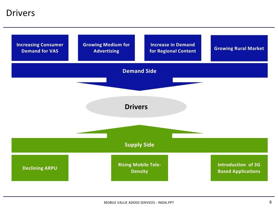 Mobile Value Added Services India Sample