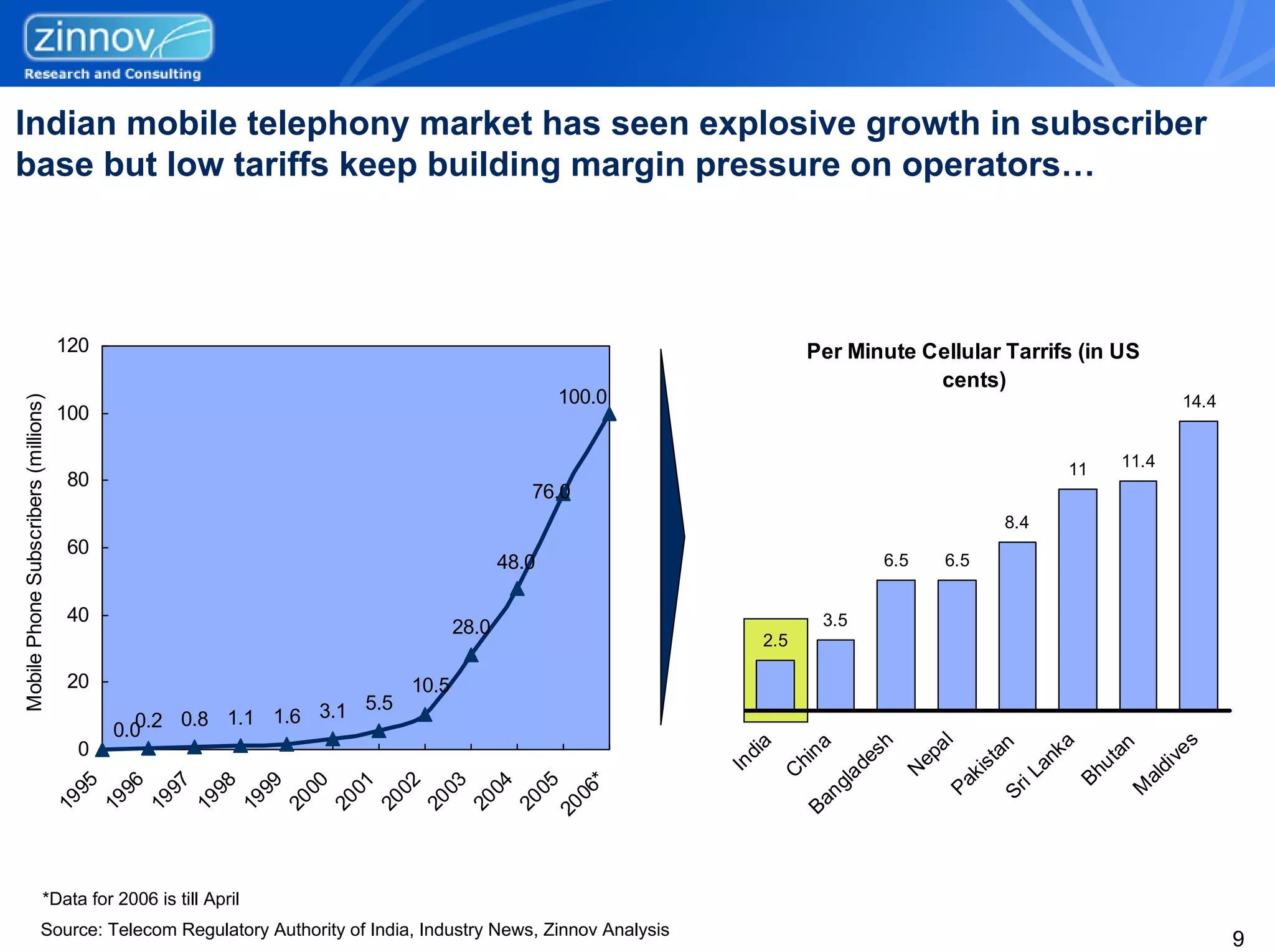 Indian mobile telephony market has seen explosive growth in subscriber
base but low tariffs keep building margin pressure on operators…




                                      120                                                                            Per Minute Cellular Tarrifs (in US
                                                                                                                                 cents)
                                                                                             100.0
Mobile Phone Subscribers (millions)




                                                                                                                                                                                   14.4
                                      100

                                                                                                                                                                 11      11.4
                                      80
                                                                                         76.0
                                                                                                                                                       8.4
                                      60
                                                                                      48.0                                     6.5         6.5


                                      40                                                                               3.5
                                                                               28.0
                                                                                                              2.5

                                      20                                10.5
                                                                  5.5
                                              0.2 0.8 1.1 1.6 3.1
                                            0.0
                                       0                                                                     di
                                                                                                               a       na      sh          al            n       ka     an
                                                                                                                                                                                     s
                                                                                                                     hi      de          ep            ta      an     ut          ve
                                                                                                          In                                        is                         di
                                                                                                                    C     la         N            k          iL     Bh       al
                                                                                                                        ng                      Pa        Sr
                                          95

                                          96

                                          97

                                          98

                                          99

                                          00

                                          01

                                          02

                                          03

                                          04

                                          05

                                           *




                                                                                                                                                                           M
                                         06




                                                                                                                      Ba
                                       19

                                       19

                                       19

                                       19

                                       19

                                       20

                                       20

                                       20

                                       20

                                       20

                                       20

                                      20




                             *Data for 2006 is till April
                          Source: Telecom Regulatory Authority of India, Industry News, Zinnov Analysis
                                                                                                                                                                                          9
 