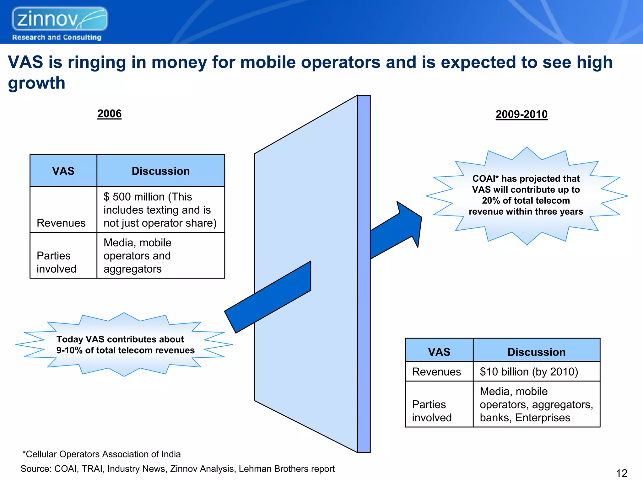 VAS is ringing in money for mobile operators and is expected to see high
growth
                   2006                                                                        2009-2010




        VAS                 Discussion
                                                                                          COAI* has projected that
                                                                                          VAS will contribute up to
                     $ 500 million (This                                                    20% of total telecom
                     includes texting and is                                             revenue within three years
    Revenues         not just operator share)
                     Media, mobile
    Parties          operators and
    involved         aggregators




         Today VAS contributes about
         9-10% of total telecom revenues                                         VAS             Discussion
                                                                              Revenues     $10 billion (by 2010)
                                                                                           Media, mobile
                                                                              Parties      operators, aggregators,
                                                                              involved     banks, Enterprises


 *Cellular Operators Association of India
 Source: COAI, TRAI, Industry News, Zinnov Analysis, Lehman Brothers report
                                                                                                                      12
 