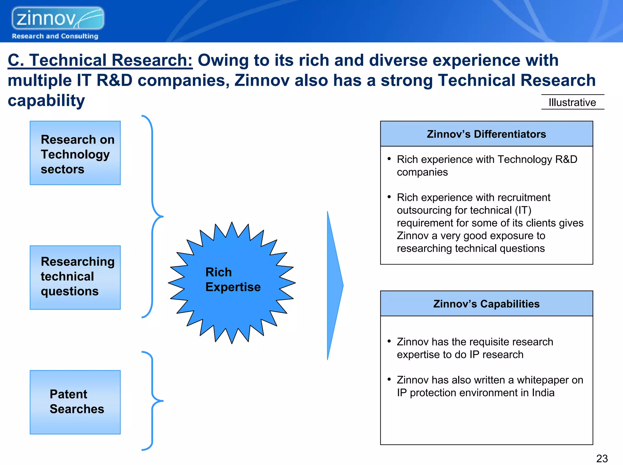 C. Technical Research: Owing to its rich and diverse experience with
multiple IT R&D companies, Zinnov also has a strong Technical Research
capability                                                         Illustrative

                                                          Zinnov’s Differentiators
    Research on
    Technology                                    • Rich experience with Technology R&D
    sectors                                         companies

                                                  • Rich experience with recruitment
                                                    outsourcing for technical (IT)
                                                    requirement for some of its clients gives
                                                    Zinnov a very good exposure to
                                                    researching technical questions
    Researching
    technical             Rich
    questions             Expertise
                                                            Zinnov’s Capabilities


                                                  • Zinnov has the requisite research
                                                    expertise to do IP research

                                                  • Zinnov has also written a whitepaper on
     Patent                                         IP protection environment in India
     Searches


                                                                                                23
 