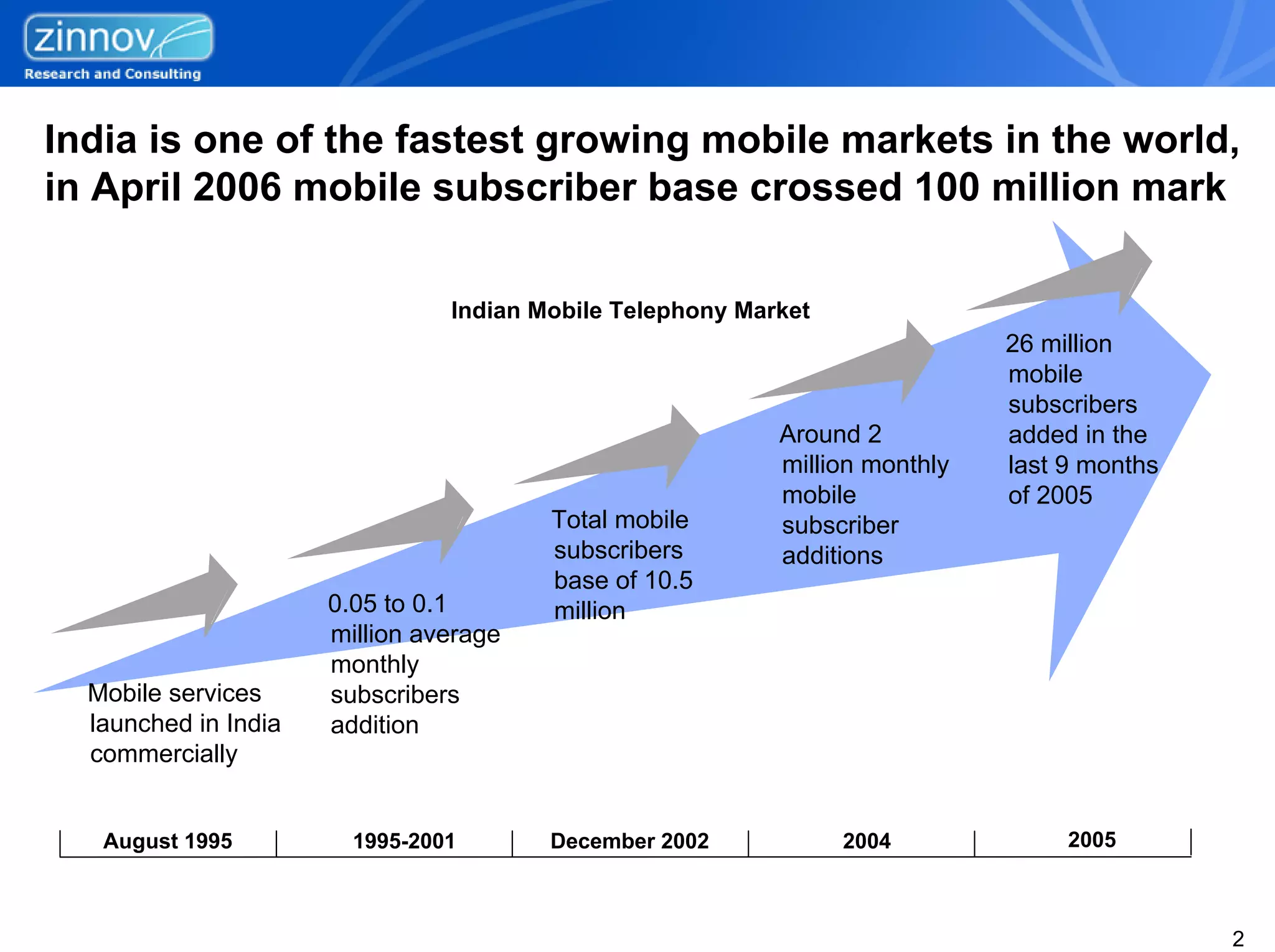 India is one of the fastest growing mobile markets in the world,
in April 2006 mobile subscriber base crossed 100 million mark

                                Indian Mobile Telephony Market
                                                                             26 million
                                                                             mobile
                                                                             subscribers
                                                           Around 2          added in the
                                                           million monthly   last 9 months
                                                           mobile            of 2005
                                        Total mobile       subscriber
                                        subscribers        additions
                                        base of 10.5
                      0.05 to 0.1       million
                      million average
                      monthly
  Mobile services     subscribers
  launched in India   addition
  commercially


   August 1995          1995-2001       December 2002            2004             2005



                                                                                             2
 