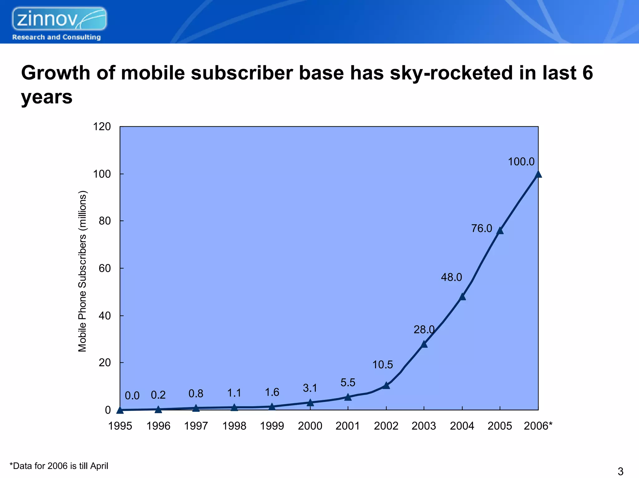 Growth of mobile subscriber base has sky-rocketed in last 6
   years
                                                         120


                                                                                                                                           100.0
                                                         100
                   Mobile Phone Subscribers (millions)




                                                          80
                                                                                                                                    76.0


                                                          60
                                                                                                                             48.0


                                                          40
                                                                                                                      28.0

                                                          20                                                   10.5
                                                                                                        5.5
                                                                                   1.1    1.6    3.1
                                                               0.0   0.2    0.8
                                                           0
                                                           1995      1996   1997   1998   1999   2000   2001   2002   2003    2004     2005   2006*


*Data for 2006 is till April
                                                                                                                                                      3
 